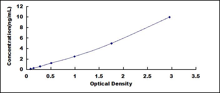 ELISA Kit for Interferon Regulatory Factor 1 (IRF1)