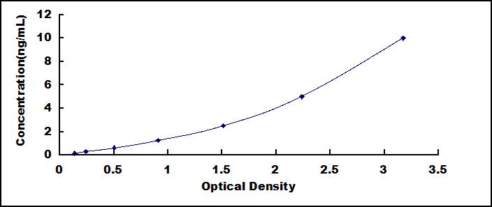 ELISA Kit for Glypican 2 (GPC2)