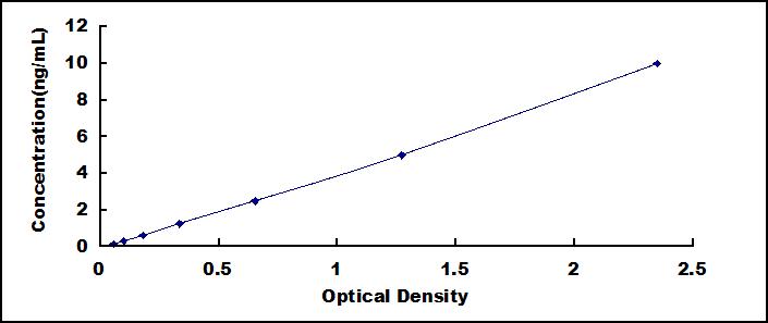 ELISA Kit for Myogenic Differentiation (MyoD)