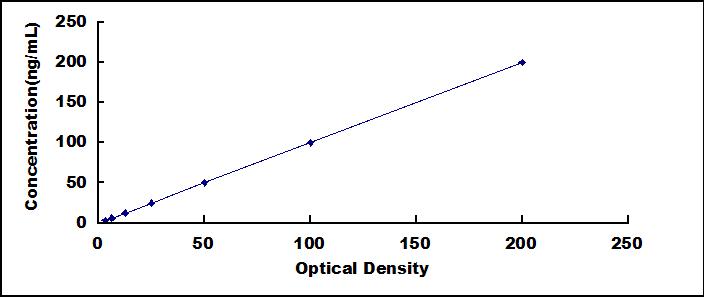 ELISA Kit for Lactate Dehydrogenase B (LDHB)