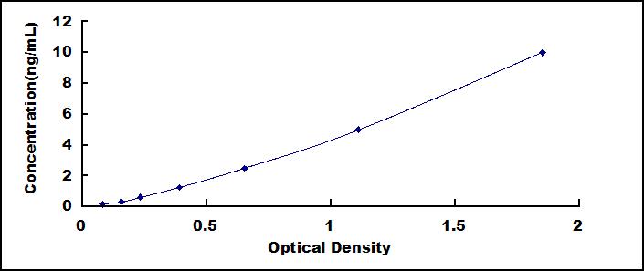 ELISA Kit for Signal Transducer And Activator Of Transcription 3 (STAT3)