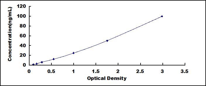 ELISA Kit for Prekallikrein (PK)