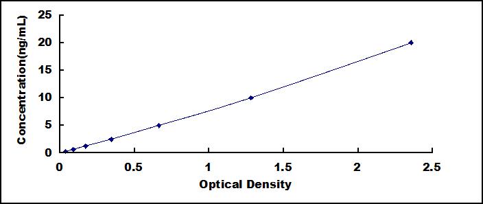 ELISA Kit for Vinculin (VCL)