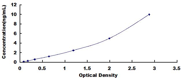 ELISA Kit for Cyclin Dependent Kinase 1 (CDK1)