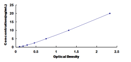 ELISA Kit for Cyclin Dependent Kinase 2 (CDK2)