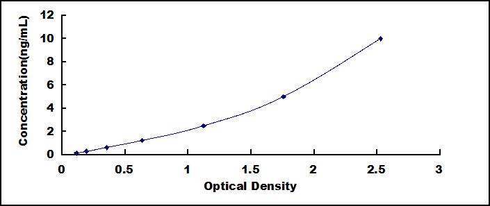 ELISA Kit for Matrix Metalloproteinase 25 (MMP25)