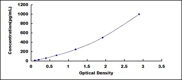 ELISA Kit for Monokine Induced By Interferon Gamma (MIg)