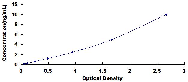 ELISA Kit for Annexin A2 (ANXA2)