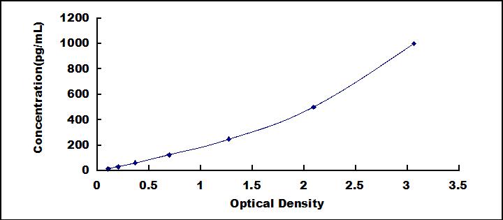 ELISA Kit for Transforming Growth Factor Beta 3 (TGFb3)