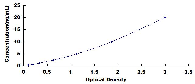 ELISA Kit for Cluster Of Differentiation 34 (CD34)