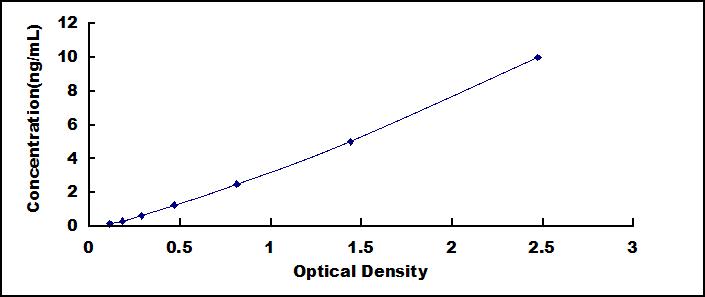 ELISA Kit for Cluster Of Differentiation 34 (CD34)