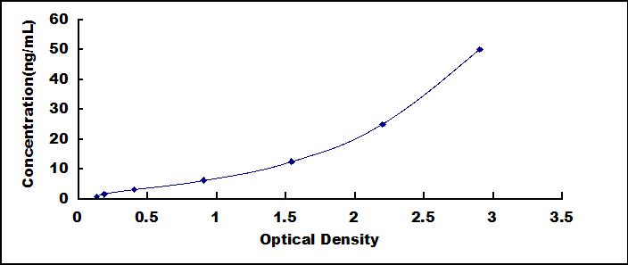 ELISA Kit for Superoxide Dismutase 1 (SOD1)