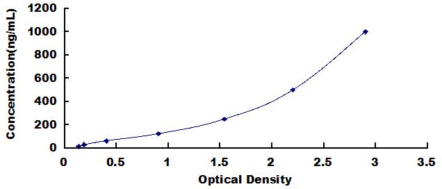 ELISA Kit for Superoxide Dismutase 1 (SOD1)