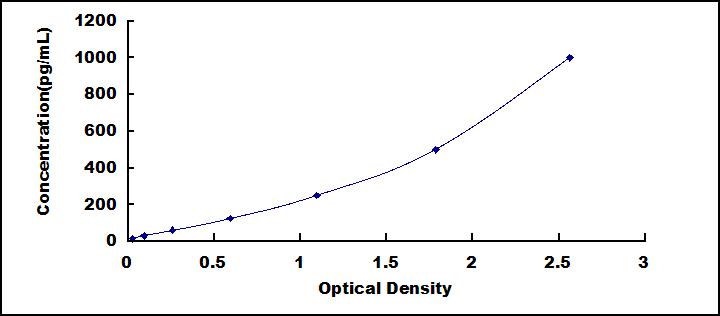 ELISA Kit for Interleukin 34 (IL34)