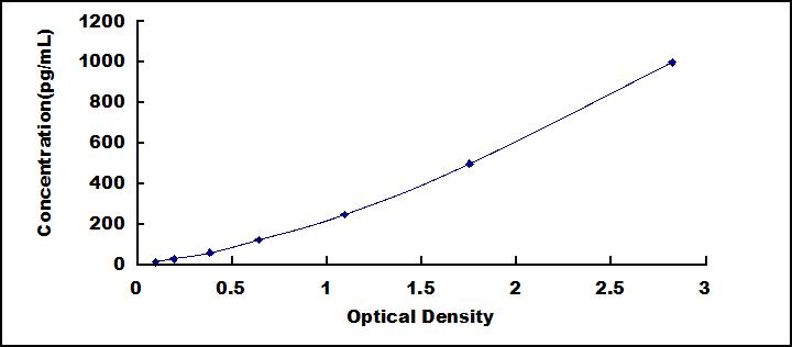 ELISA Kit for Growth Differentiation Factor 15 (GDF15)