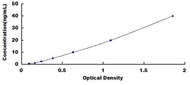 ELISA Kit for Growth Differentiation Factor 15 (GDF15)