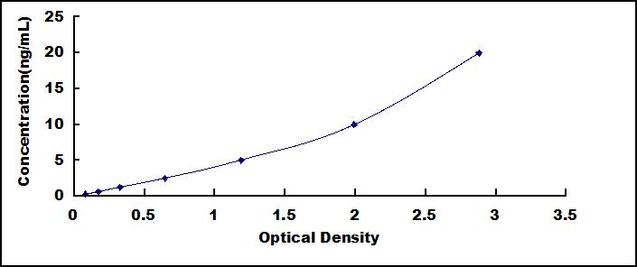 ELISA Kit for Transferrin (TF)