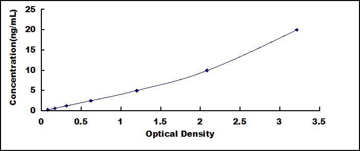 ELISA Kit for Ki-67 Protein (Ki-67)