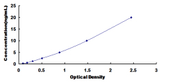 ELISA Kit for Phospholipase B (PLB)