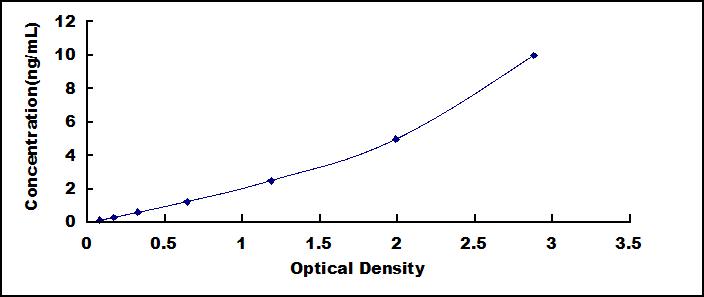 ELISA Kit for Platelet Derived Growth Factor Receptor Alpha (PDGFRa)