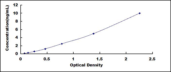 ELISA Kit for Platelet Derived Growth Factor Receptor Beta (PDGFRb)