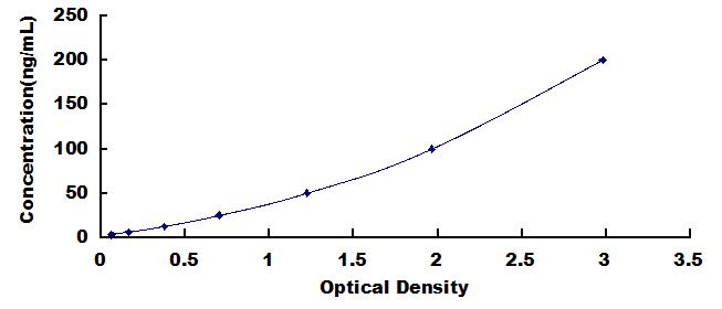 ELISA Kit for Laminin Gamma 1 (LAMC1)