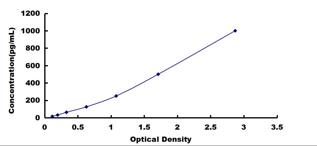 ELISA Kit for Growth Differentiation Factor 1 (GDF1)