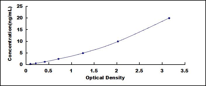 ELISA Kit for Desmoplakin (DSP)