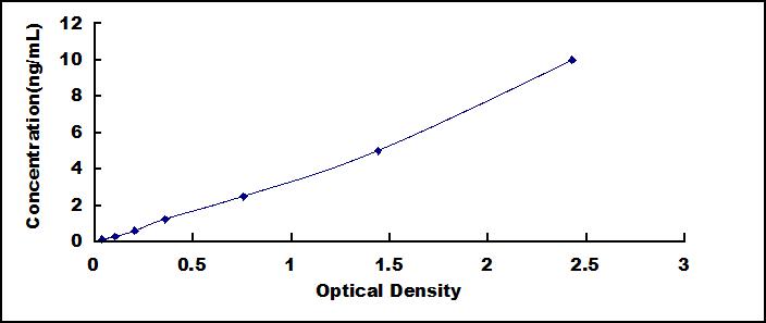 ELISA Kit for Endothelial Differentiation Related Factor 1 (EDF1)