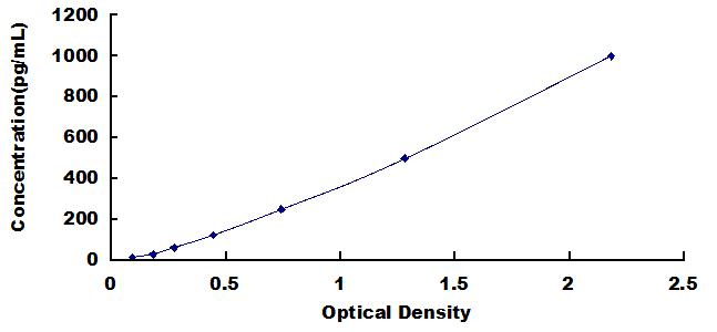 ELISA Kit for Ionized Calcium-binding Adapter Molecule 1 (IBA1)