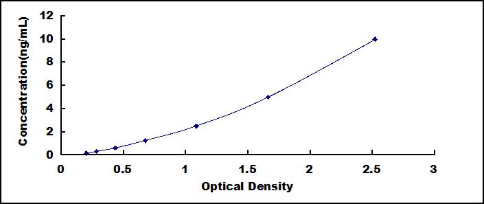 ELISA Kit for Activating Transcription Factor 3 (ATF3)