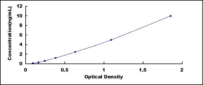 ELISA Kit for Activating Transcription Factor 3 (ATF3)