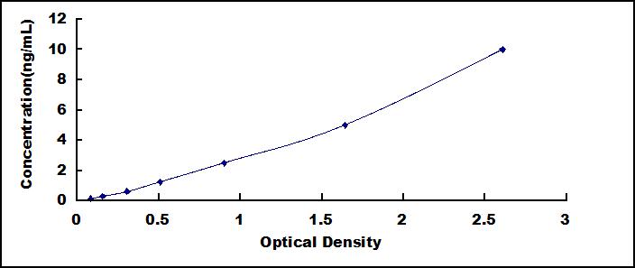 ELISA Kit for Deoxycytidine Kinase (DCK)