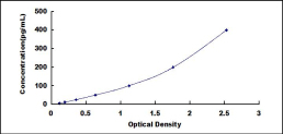 ELISA Kit for Fatty Acid Synthase (FASN)