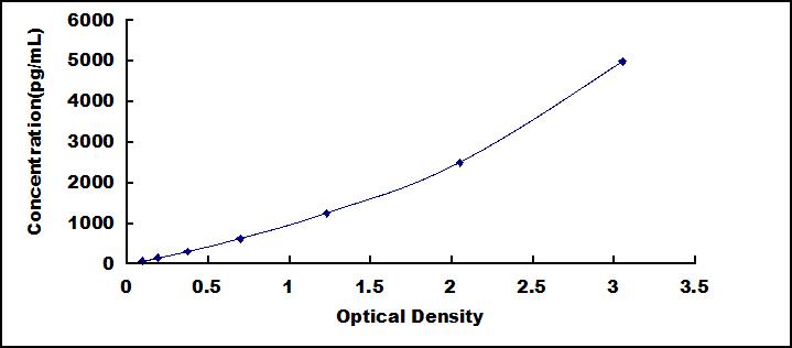 ELISA Kit for Glyoxalase I (GLO1)