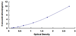 ELISA Kit for G Protein Beta 1 (GNb1)