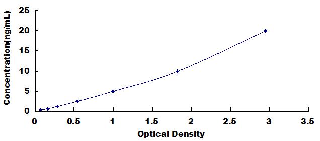 ELISA Kit for Growth Factor Receptor Bound Protein 2 (Grb2)