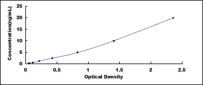 ELISA Kit for Insulin Receptor Substrate 1 (IRS1)