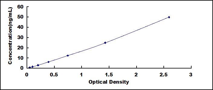 ELISA Kit for Urocortin 2 (UCN2)