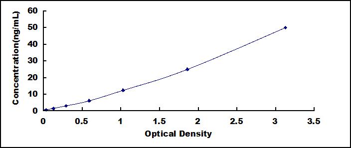 ELISA Kit for Urocortin 2 (UCN2)