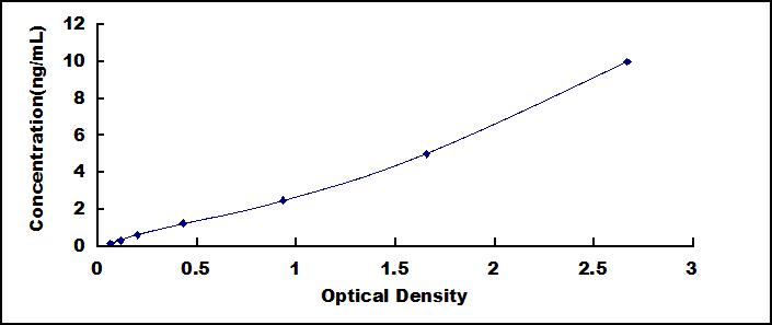 ELISA Kit for X-Box Binding Protein 1 (XBP1)