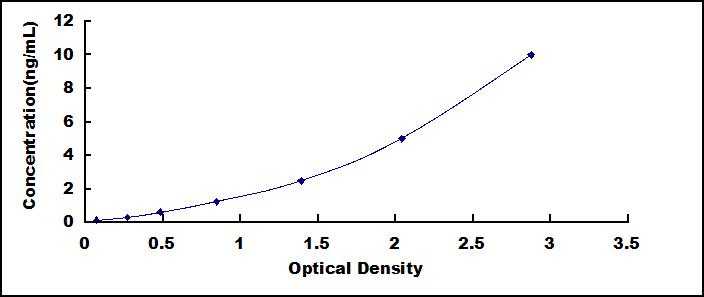 ELISA Kit for X-Box Binding Protein 1 (XBP1)