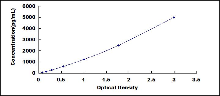 ELISA Kit for Metastasis Associated Protein 1 (MTA1)