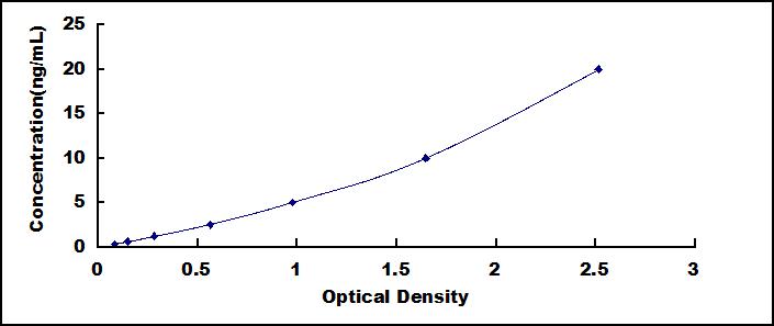 ELISA Kit for Nucleophosmin 1 (NPM1)