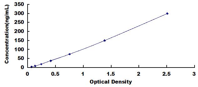 ELISA Kit for 2',5'-Oligoadenylate Synthetase 1 (OAS1)