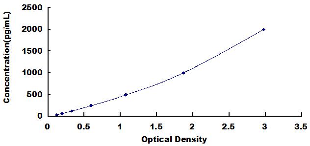 ELISA Kit for 2',5'-Oligoadenylate Synthetase 1 (OAS1)