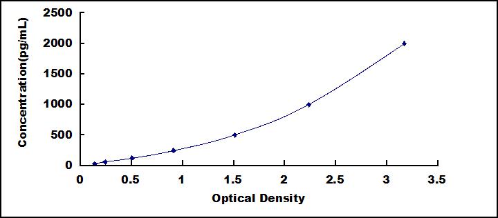 ELISA Kit for Osteoclast Associated Receptor (OSCAR)