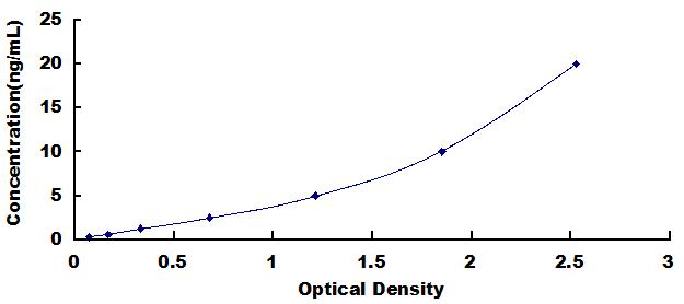 ELISA Kit for Oviductal Glycoprotein 1 (OVGP1)