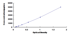 ELISA Kit for Heparan Sulfate Proteoglycan 2 (HSPG2)