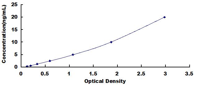 ELISA Kit for Tumor Susceptibility Gene 101 (TSG101)